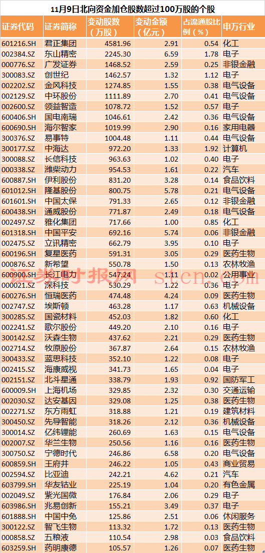 北向資金加倉股數(shù)超過100萬股的個股.png