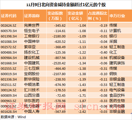 北向資金減持金額超過1億元的個股.png