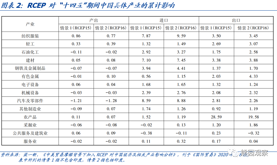 機構(gòu)測算RCEP對中國產(chǎn)業(yè)影響.png