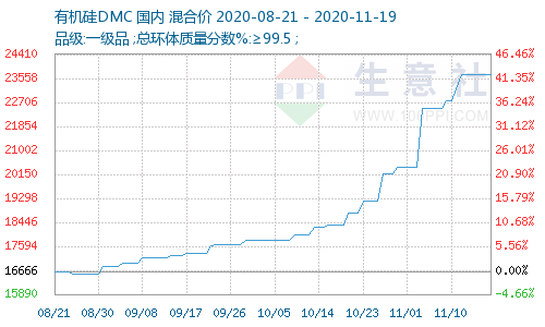 有機硅價格.png