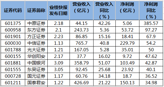 公布業(yè)績(jī)快報(bào)券商一覽.png